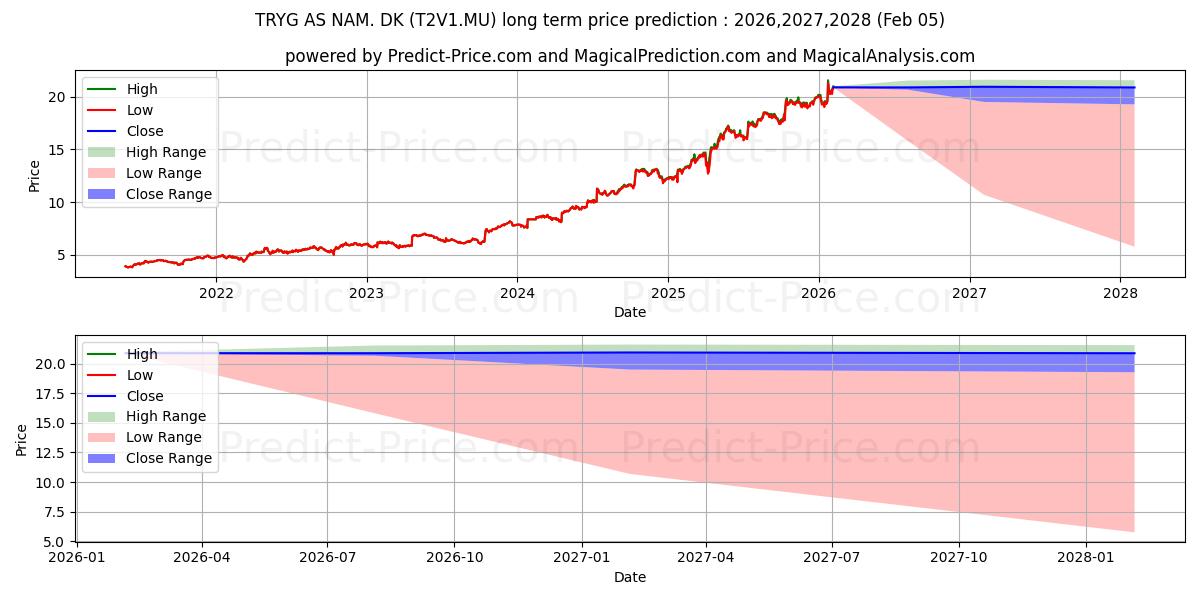 توقع أقصى وأدنى سعر طويل المدى لـ TRYG AS NAM.  DK 5 في 2026,2027,2028