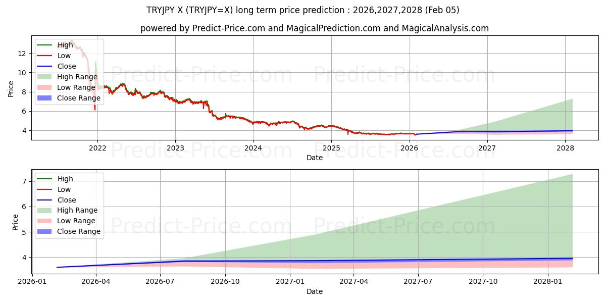तुर्की लीरा/जापानी येन के लिए दीर्घकालिक मूल्य की भविष्यवाणी में अधिकतम और न्यूनतम