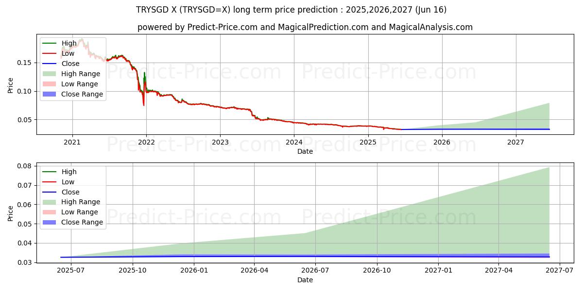 最大和最小的土耳其里拉/新加坡元长期价格预测为2025,2026,2027