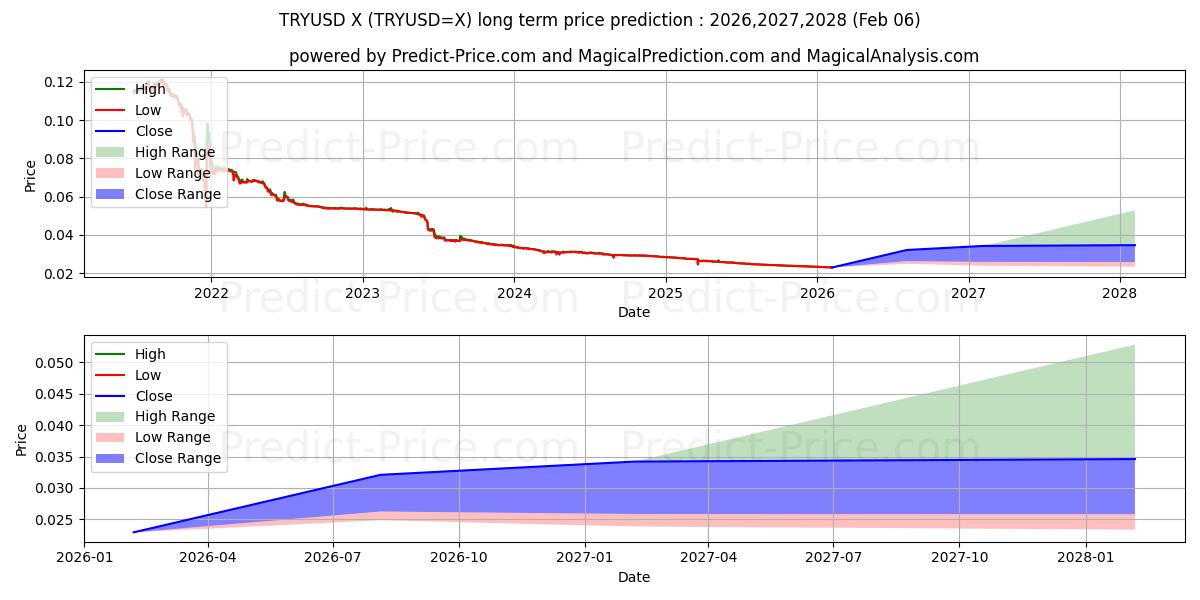 Pronóstico de precio a largo plazo máximo y mínimo de Lira turca/EE.UU. Dólar para 2026,2027,2028