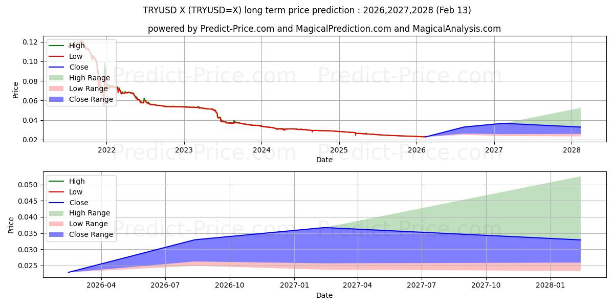 توقع أقصى وأدنى سعر طويل المدى لـ ليرة تركية/دولار أمريكي دولار في 2026,2027,2028