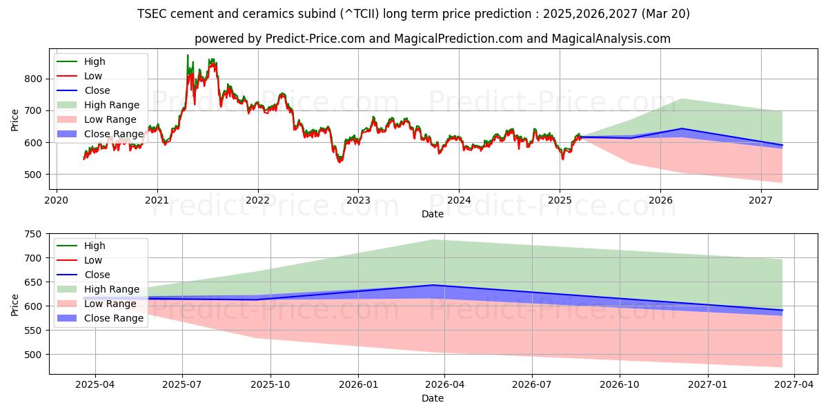 Maximale en minimale TSEC-Subind für Zement und Keramik lange termijn prijsvoorspelling voor 2025,2026,2027