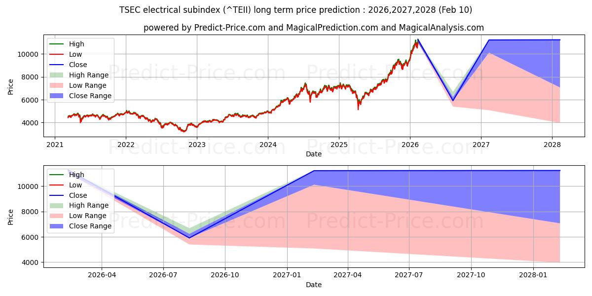 Maximale en minimale TSEC elektrischer Subindex lange termijn prijsvoorspelling voor 2026,2027,2028