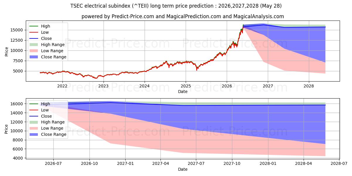 توقع أقصى وأدنى سعر طويل المدى لـ المؤشر الفرعي الكهربائي TSEC في 2026,2027,2028