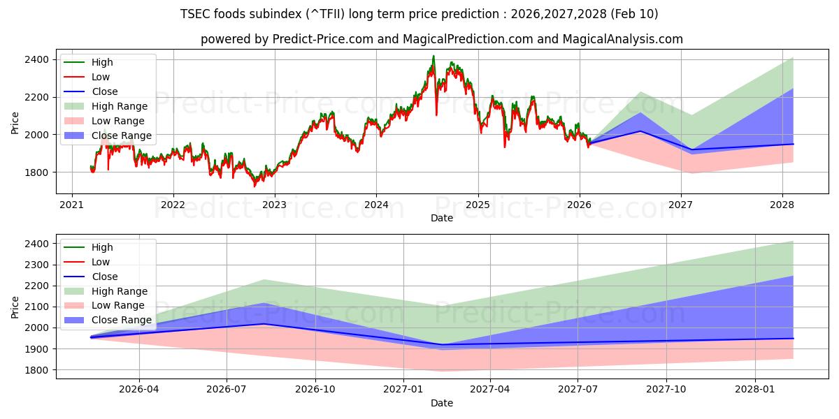 Previsão de preço a longo prazo Subíndice de alimentos TSEC máxima e mínima para 2026,2027,2028