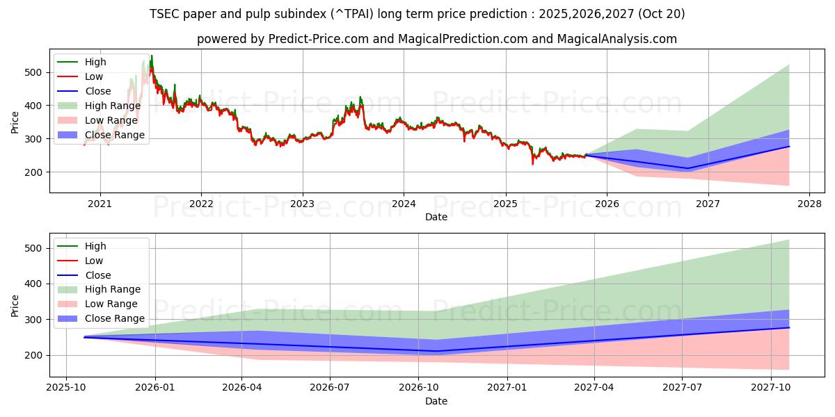 حداکثر و حداقل پیش‌بینی قیمت بلندمدت زیرشاخص کاغذ و خمیر TSEC برای 2025,2026,2027