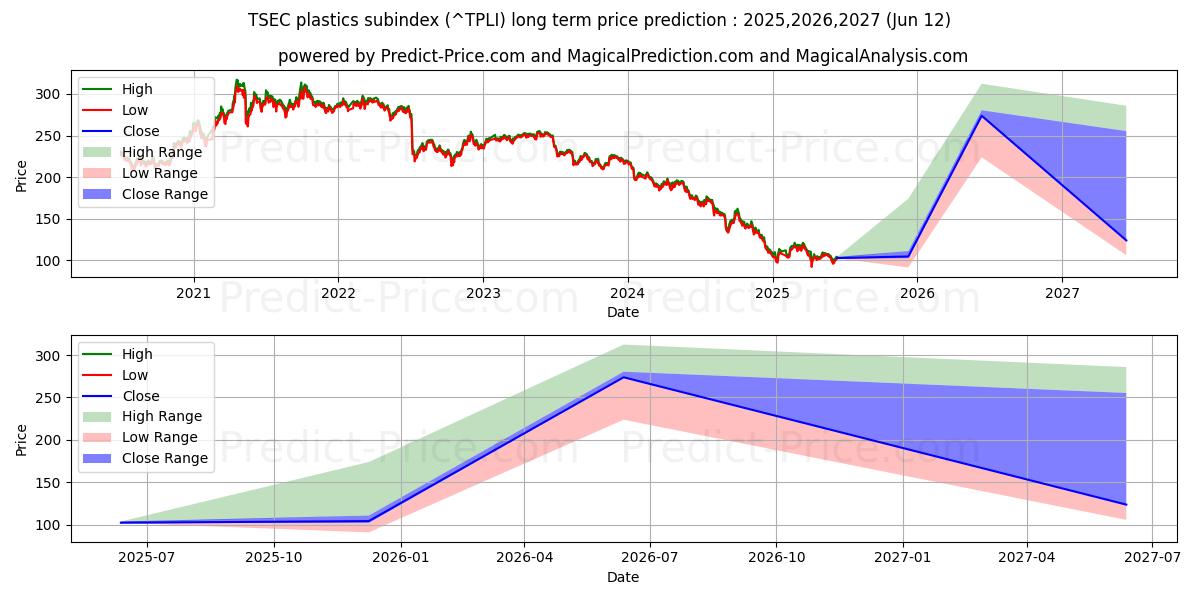 TSEC plastik alt endeksi uzun vadeli fiyat tahmini için maksimum ve minimum