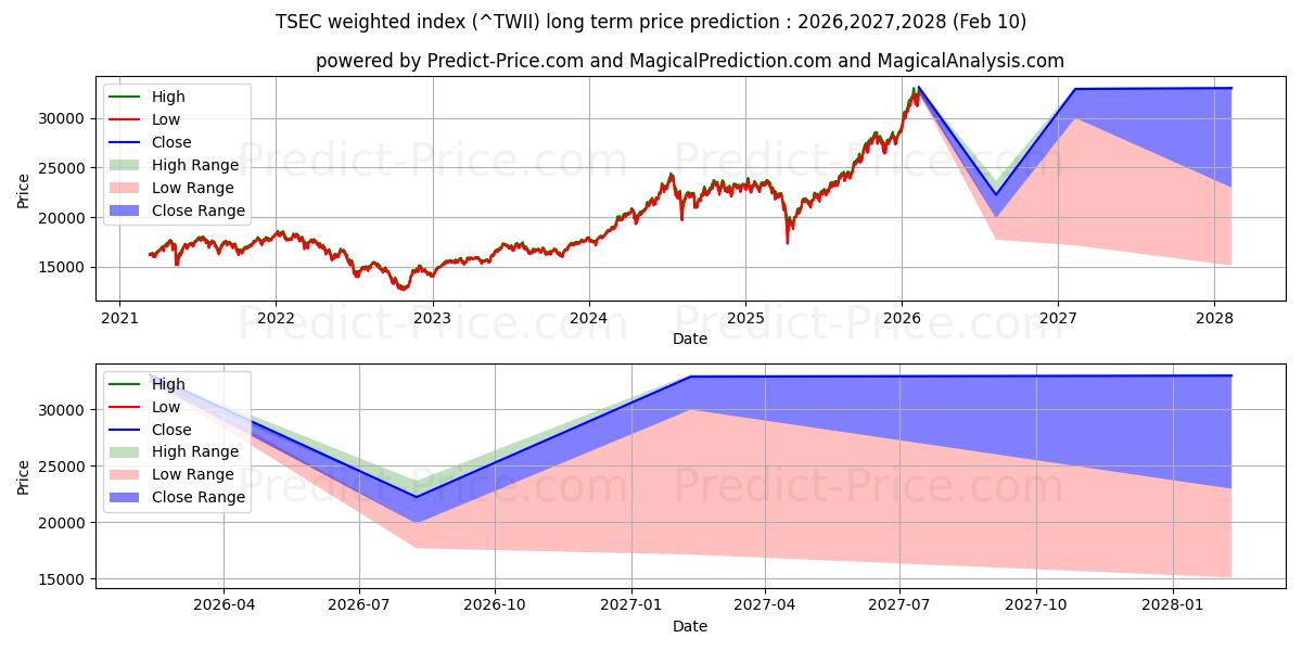 最大和最小的TSEC加权指数长期价格预测为2026,2027,2028