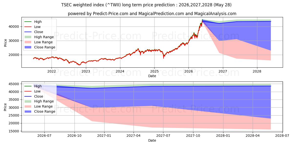 توقع أقصى وأدنى سعر طويل المدى لـ مؤشر TSEC المرجح في 2026,2027,2028