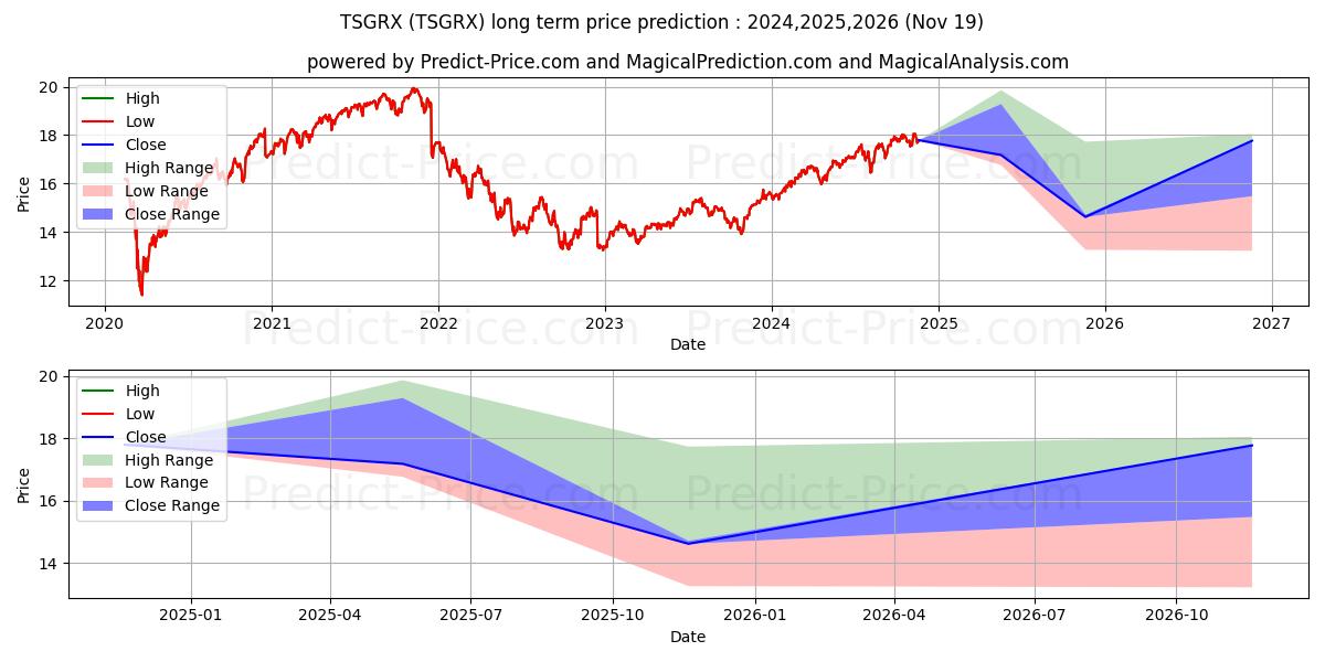 TIAA-CREF Lifestyle Growth Fd R (TSGRX) Long-Term Price Forecast: 2024,2025,2026