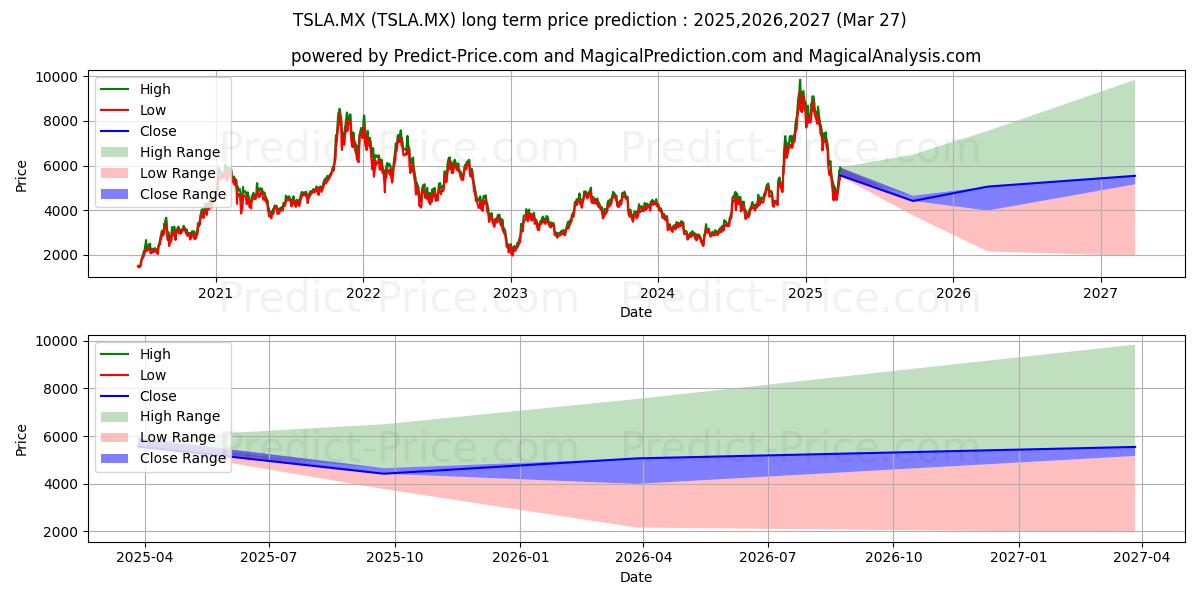 TESLA INC (TSLA.MX) stock Long-Term Price Forecast: 2025,2026,2027