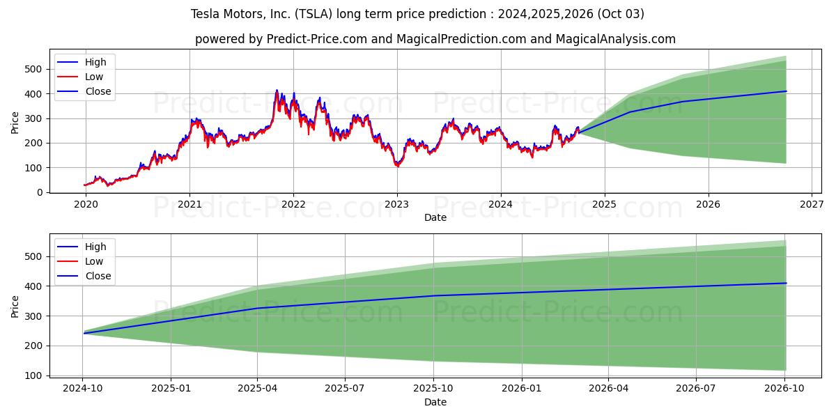 Tesla, Inc. (TSLA) Long-Term Price Forecast: 2024,2025,2026