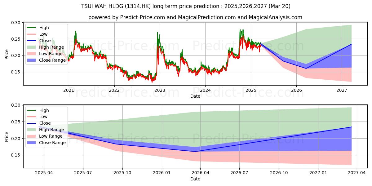 TSUI WAH HLDG (1314.HK) stock Long-Term Price Forecast: 2025,2026,2027
