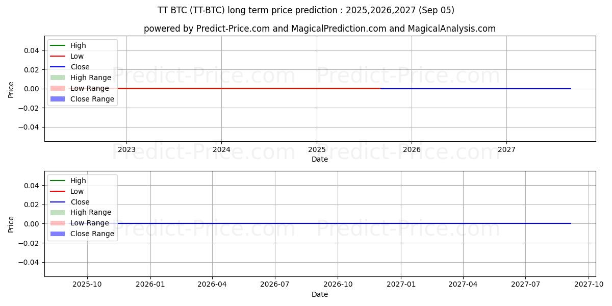 Prévision du prix à long terme maximum et minimum pour ThunderToken BTC
