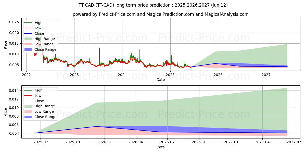 حداکثر و حداقل پیش‌بینی قیمت بلندمدت ThunderToken CAD برای 2025,2026,2027