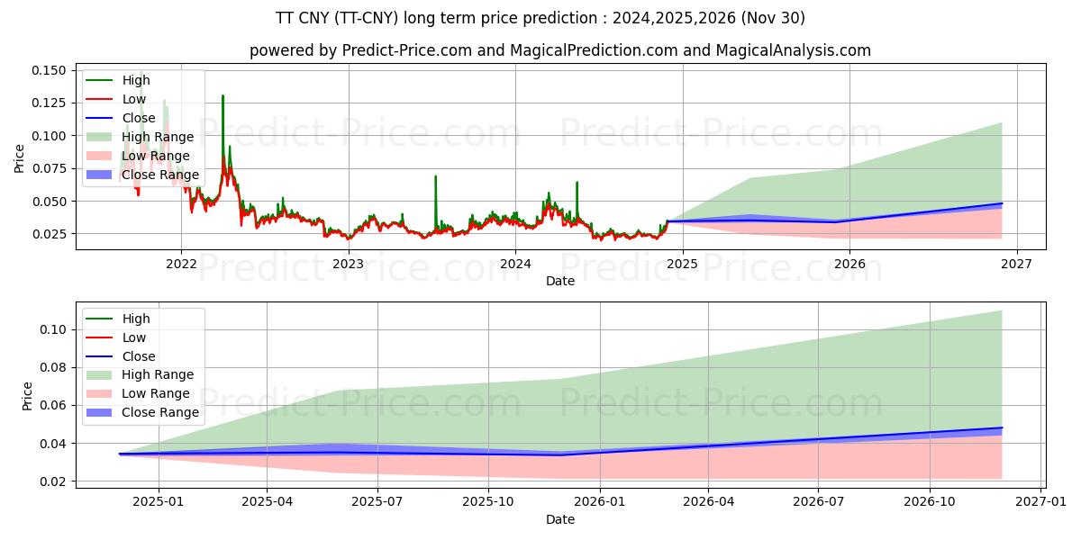 ThunderToken CNY uzun vadeli fiyat tahmini için maksimum ve minimum