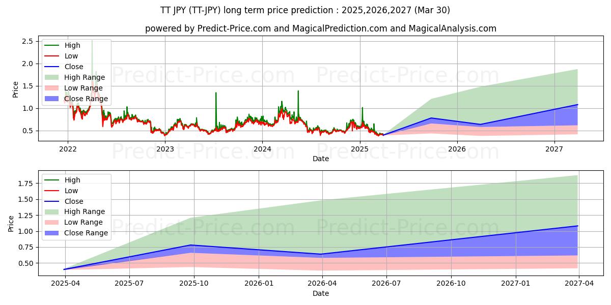 ThunderToken JPY uzun vadeli fiyat tahmini için maksimum ve minimum