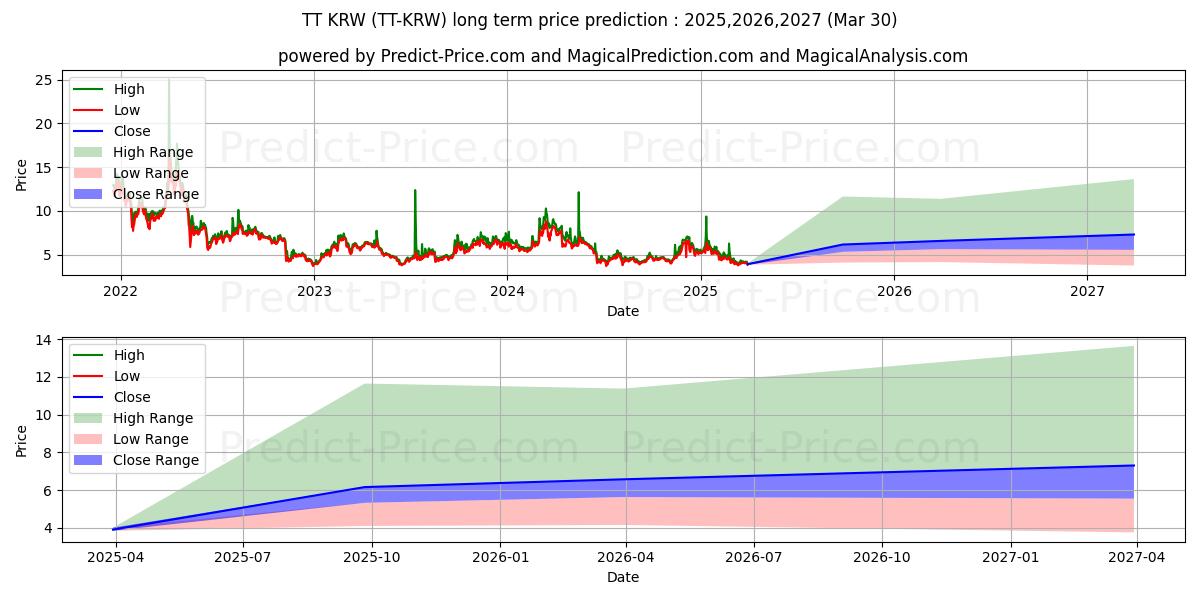 Максимальный и минимальный долгосрочный прогноз цены ThunderToken KRW для 2025,2026,2027