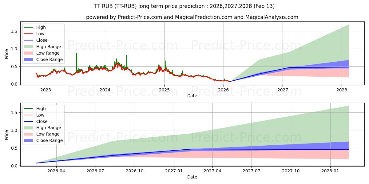 ThunderToken RUB uzun vadeli fiyat tahmini için maksimum ve minimum
