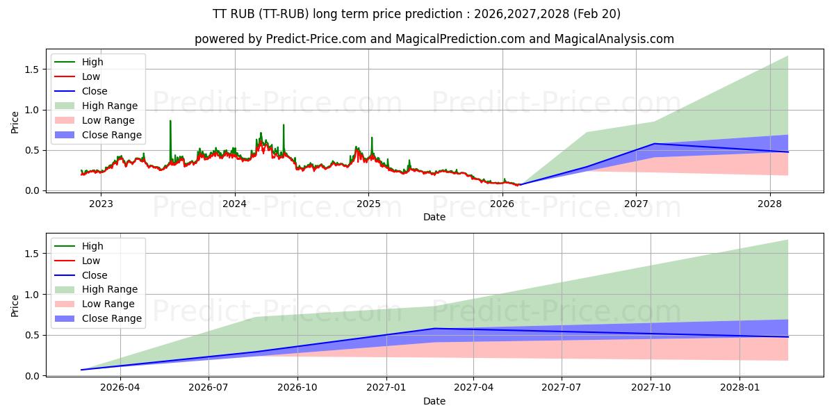 Максимальный и минимальный долгосрочный прогноз цены ThunderToken RUB для 2026,2027,2028