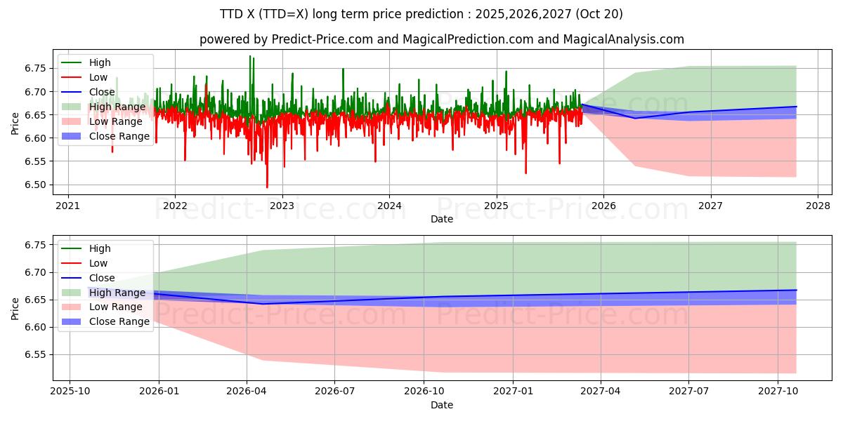 Maximale en minimale USD/TTD langetermijn prijsvoorspelling voor 2025,2026,2027