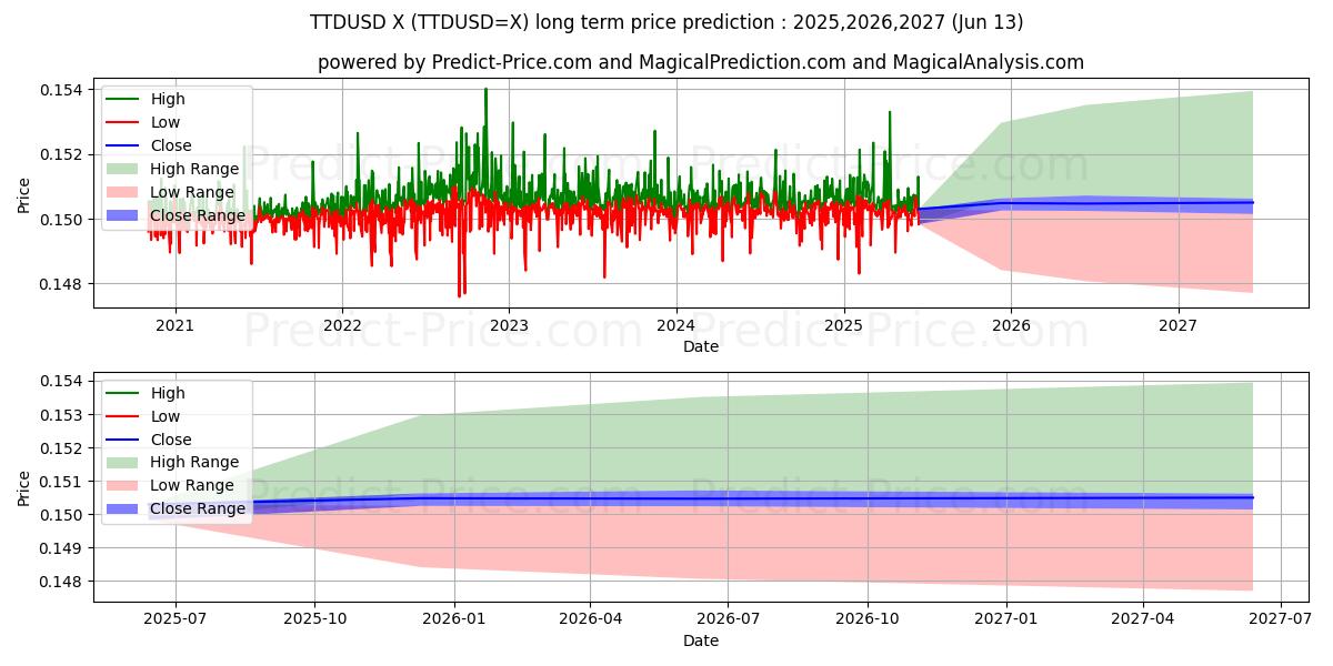 Previsione del prezzo massimo e minimo a lungo termine per TTD/USD