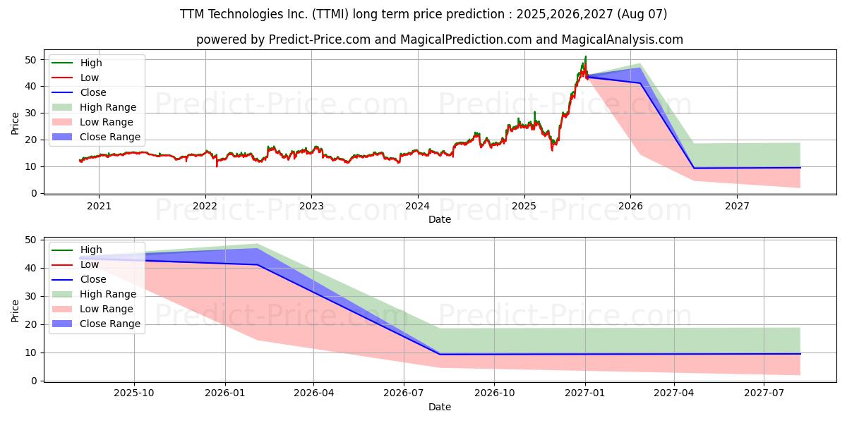 Previsione del prezzo massimo e minimo a lungo termine per TTM Technologies, Inc.
