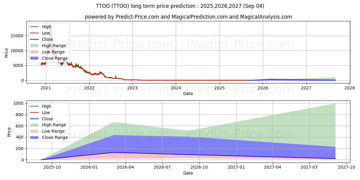 Maksimi- ja minimihinnan ennuste pitkäaikaiselle aikavälille T2 Biosystems, Inc.