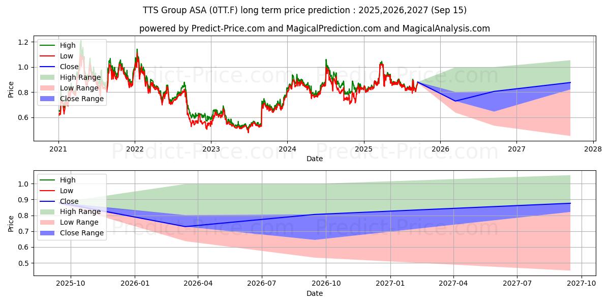 NEKKAR ASA  NK -,11 (0TT.F) stock Long-Term Price Forecast: 2025,2026,2027
