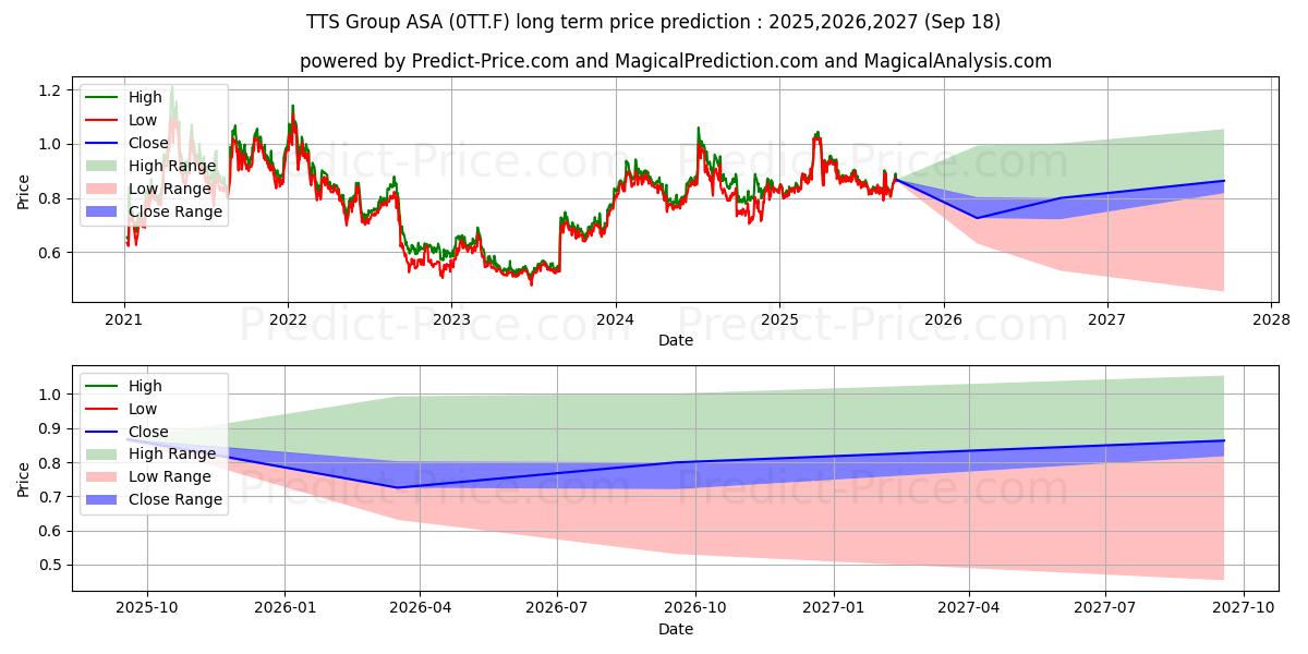 NEKKAR ASA  NK -,11 (0TT.F) stock Long-Term Price Forecast: 2025,2026,2027