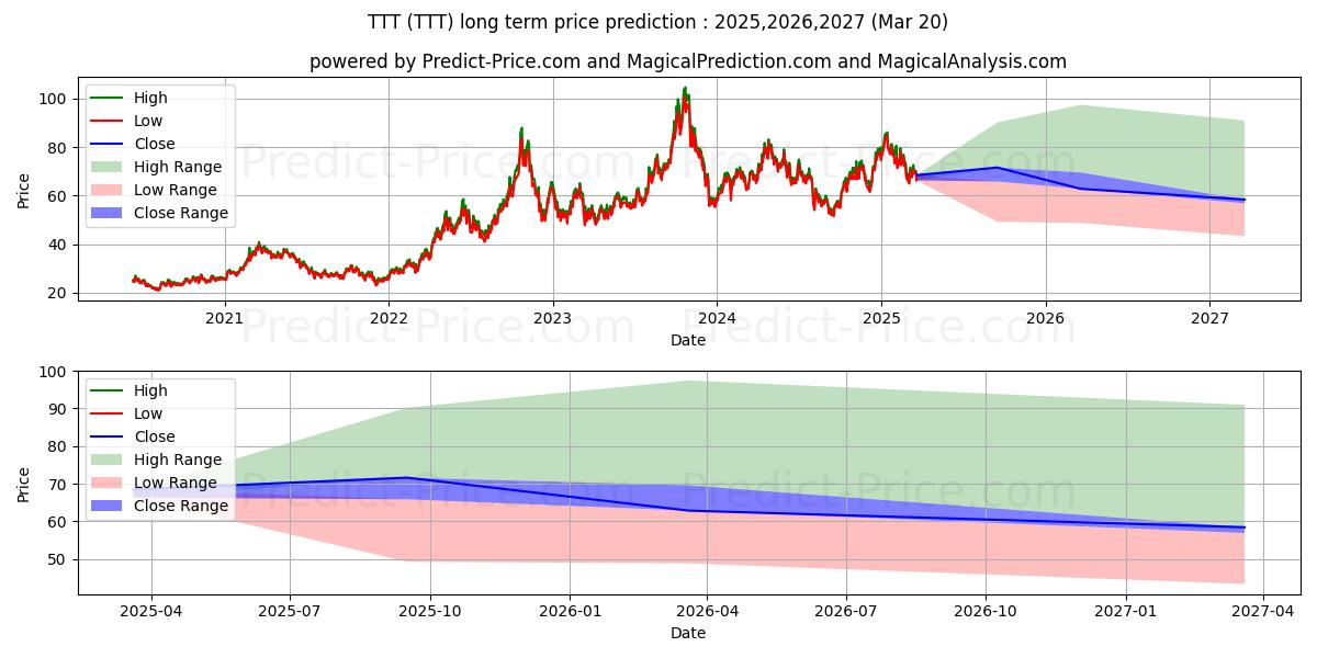 Maksimale og minimale prisforudsigelser på lang sigt for ProShares UltraPro Short 20 Yea