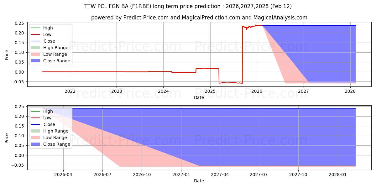 حداکثر و حداقل پیش‌بینی قیمت بلندمدت TTW PCL -FGN-  BA 1 برای 2026,2027,2028