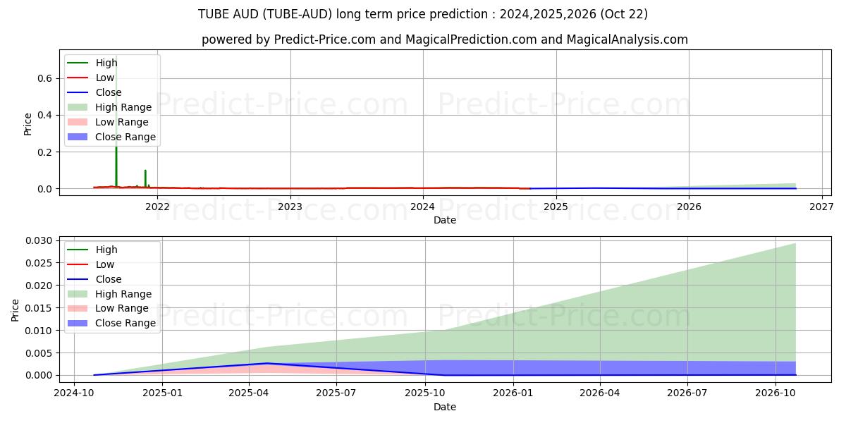 BitTube AUD uzun vadeli fiyat tahmini için maksimum ve minimum