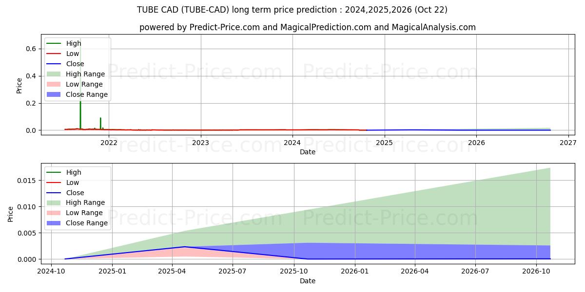 最大和最小的BitTube CAD长期价格预测为2024,2025,2026