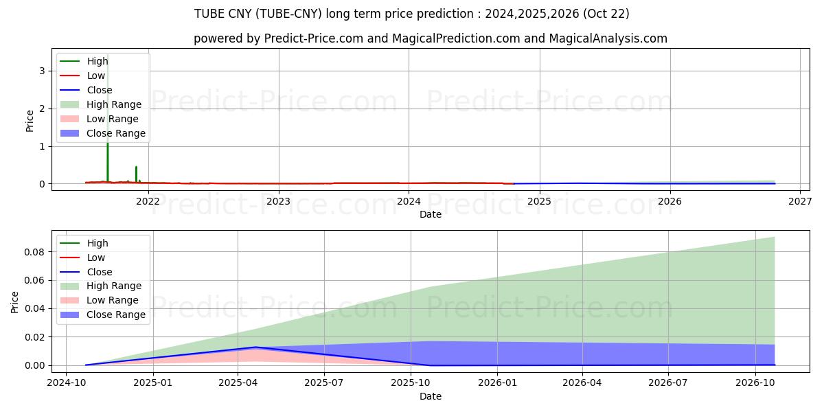 Maksimale og minimale langsiktige prisforutsigelser for BitTube CNY