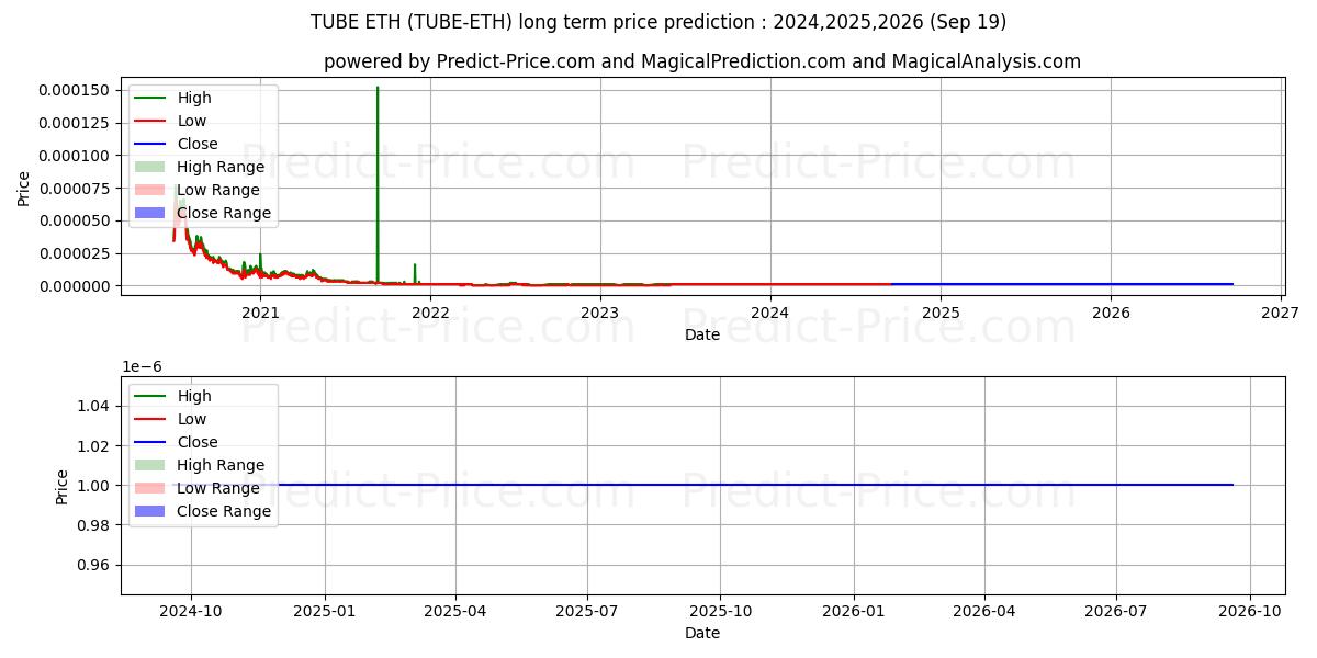 BitTube ETH (TUBE/ETH) Long-Term Price Forecast: 2024,2025,2026