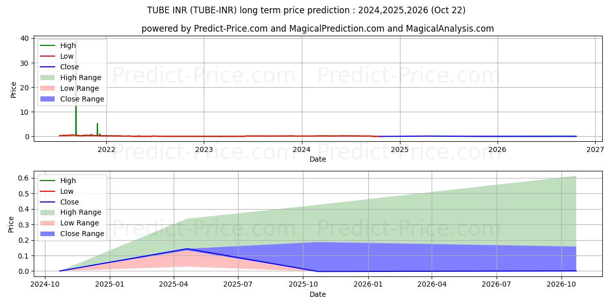 BitTube INRの長期価格予測の最大と最小2024,2025,2026