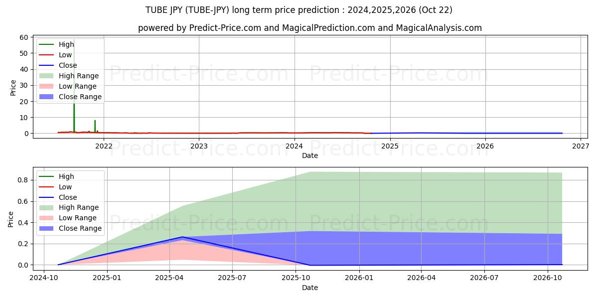 BitTube JPYの長期価格予測の最大と最小2024,2025,2026