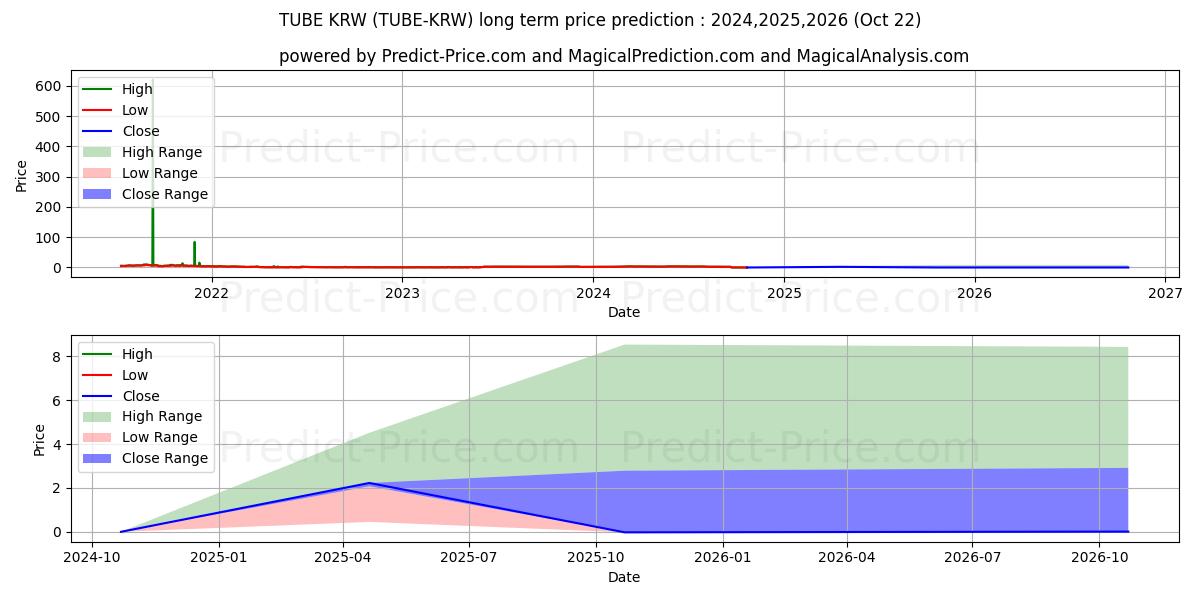 Maksimi- ja minimihinnan ennuste pitkäaikaiselle aikavälille BitTube KRW
