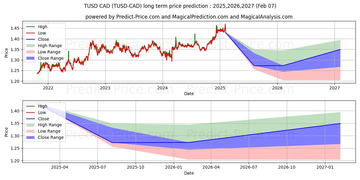 Maximale en minimale TrueUSD CAD lange termijn prijsvoorspelling voor 2025,2026,2027