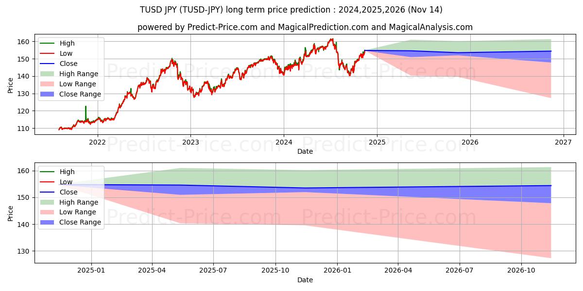 Maximale en minimale TrueUSD JPY lange termijn prijsvoorspelling voor 2024,2025,2026