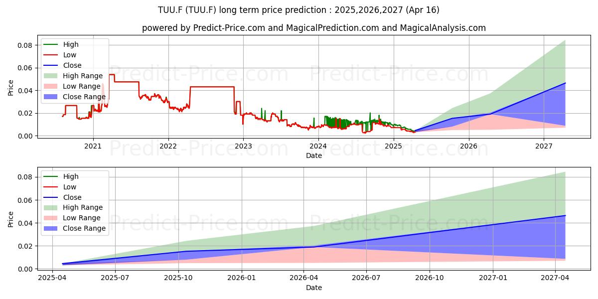 TUU.F (TUU.F) Long-Term Price Forecast: 2025,2026,2027
