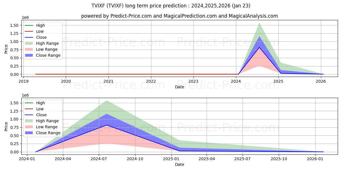 CREDIT SUISSE NASSAU VELOCITY S के लिए दीर्घकालिक मूल्य की भविष्यवाणी में अधिकतम और न्यूनतम