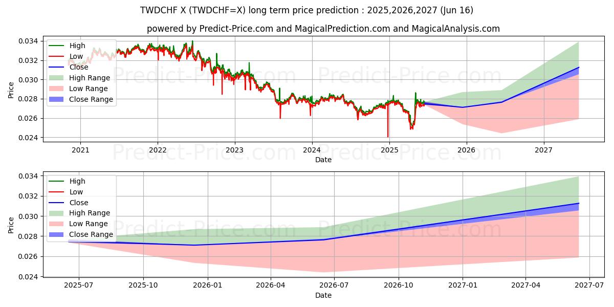 Pronóstico de precio a largo plazo máximo y mínimo de Nuevo dólar taiwanés/franco suizo para 2025,2026,2027