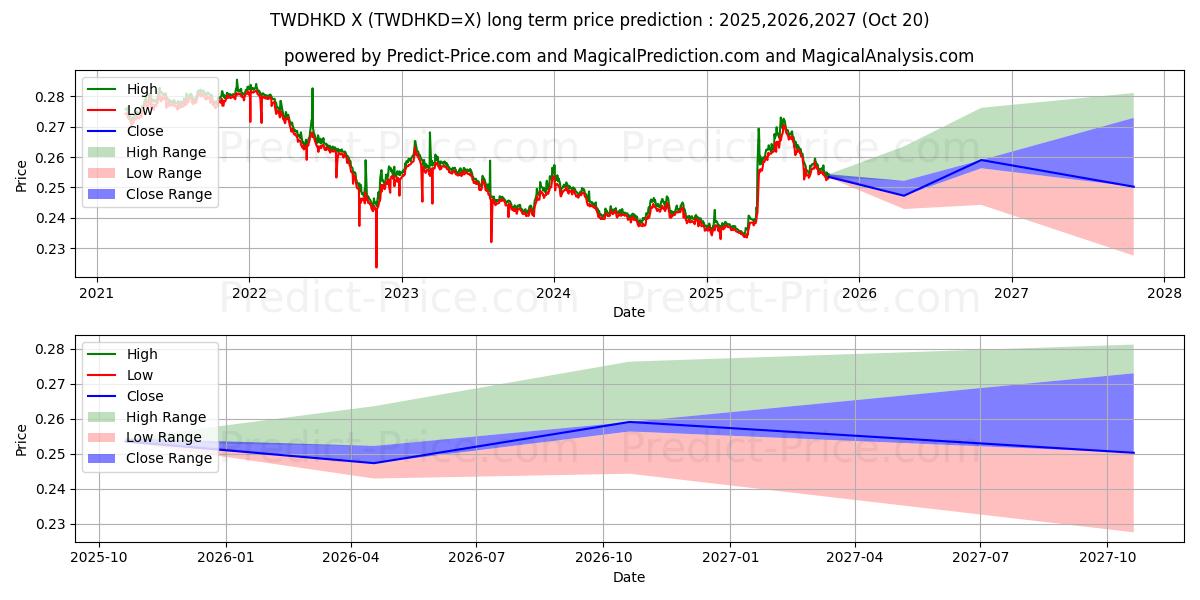 Maximale en minimale Neuer Taiwan-Dollar/Hongkong-Dollar lange termijn prijsvoorspelling voor 2025,2026,2027