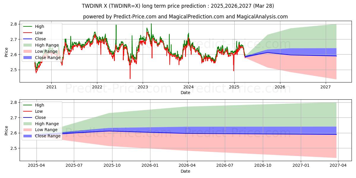 最大和最小的新台币/印度卢比长期价格预测为2025,2026,2027