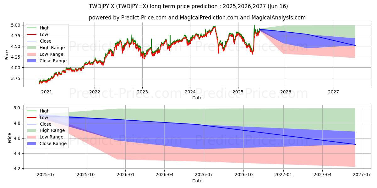 Previsione del prezzo massimo e minimo a lungo termine per Nuovo dollaro taiwanese/yen giapponese