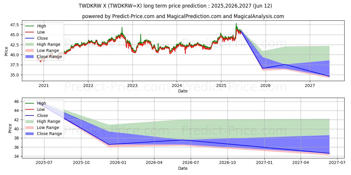 Yeni Tayvan Doları/Güney Kore Wonu uzun vadeli fiyat tahmini için maksimum ve minimum