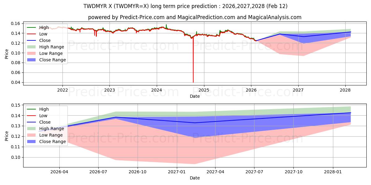 Prévision du prix à long terme maximum et minimum pour Nouveau dollar de Taïwan/Ringgit malais