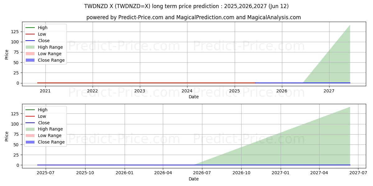 توقع أقصى وأدنى سعر طويل المدى لـ دولار تايواني جديد/دولار نيوزيلندي في 2025,2026,2027
